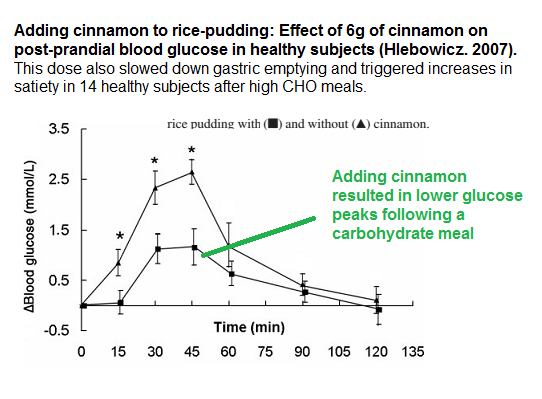 Does Cinnamon Spike Your Blood Sugar