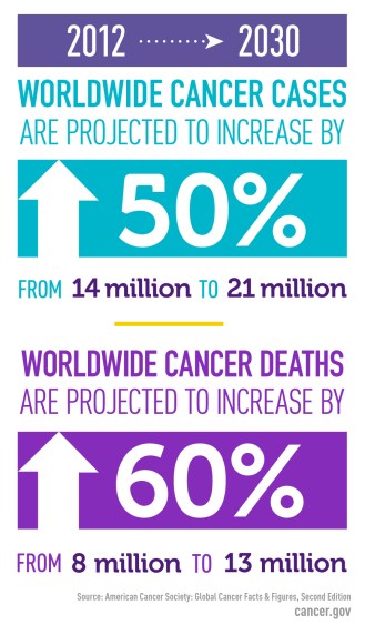 global-cancer-cases-factoid