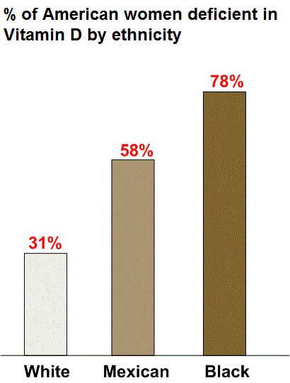 vitamin D vitiligo dark skin