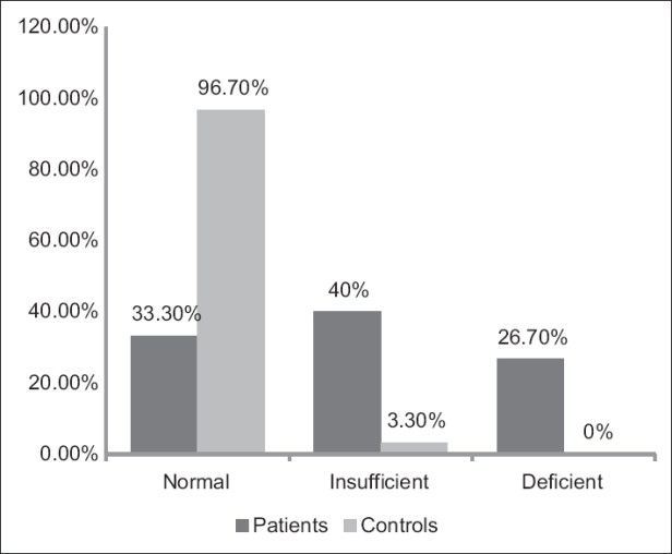 vitiligo vitamin d deficiency