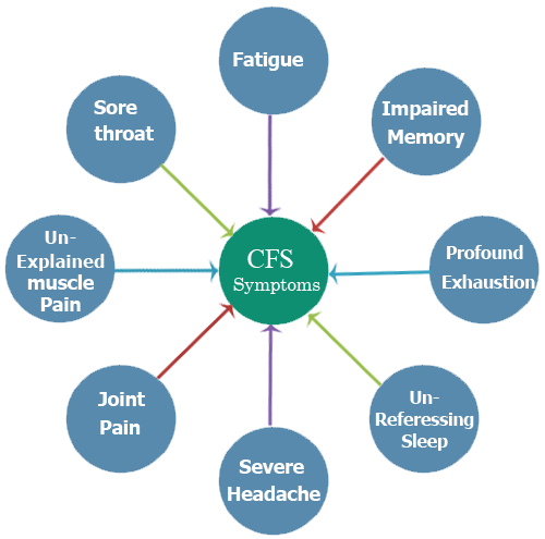 cfs symptoms